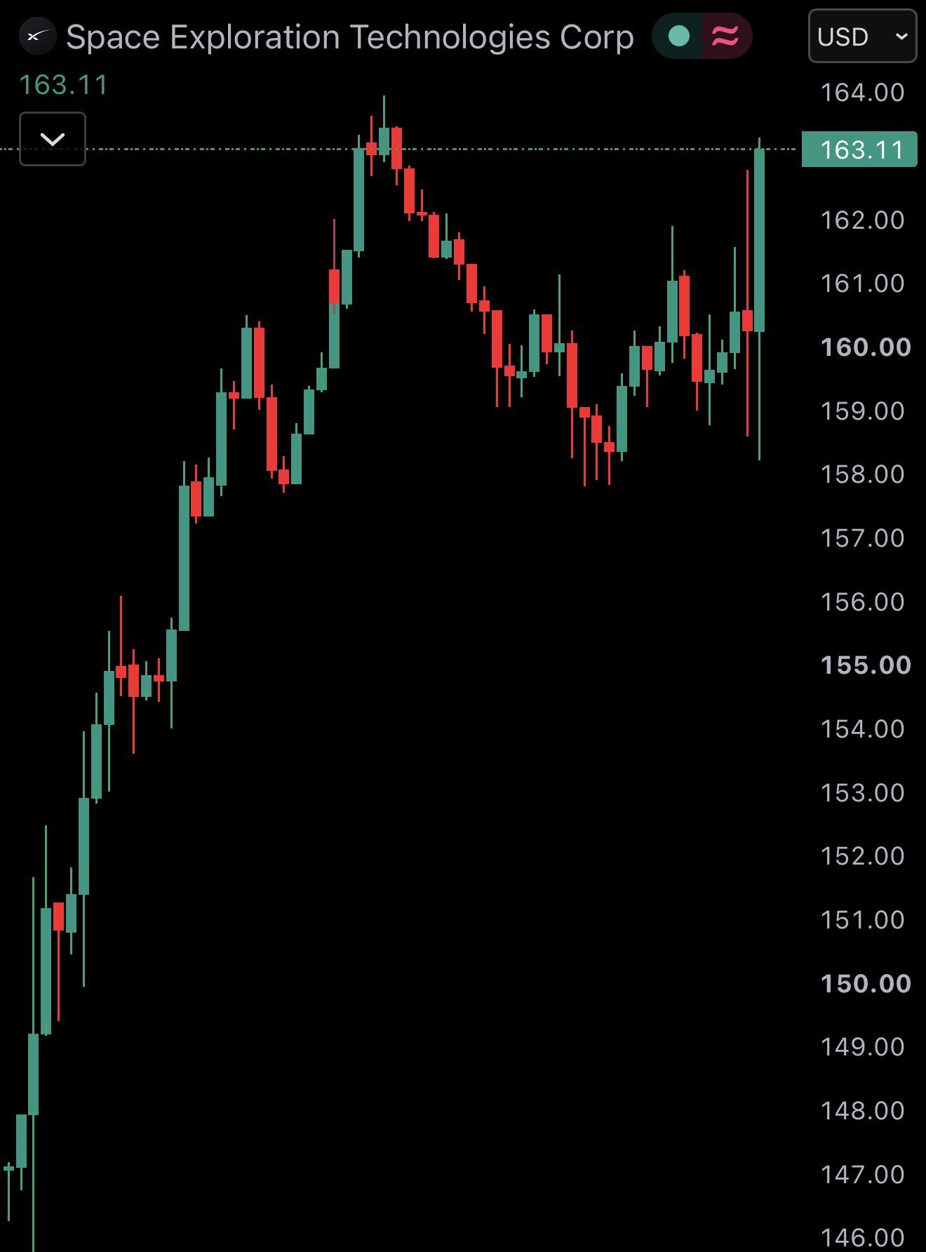 News image from Watcher Guru: JUST IN: Elon Musk's SpaceX $SPCX surges over 15% to $163