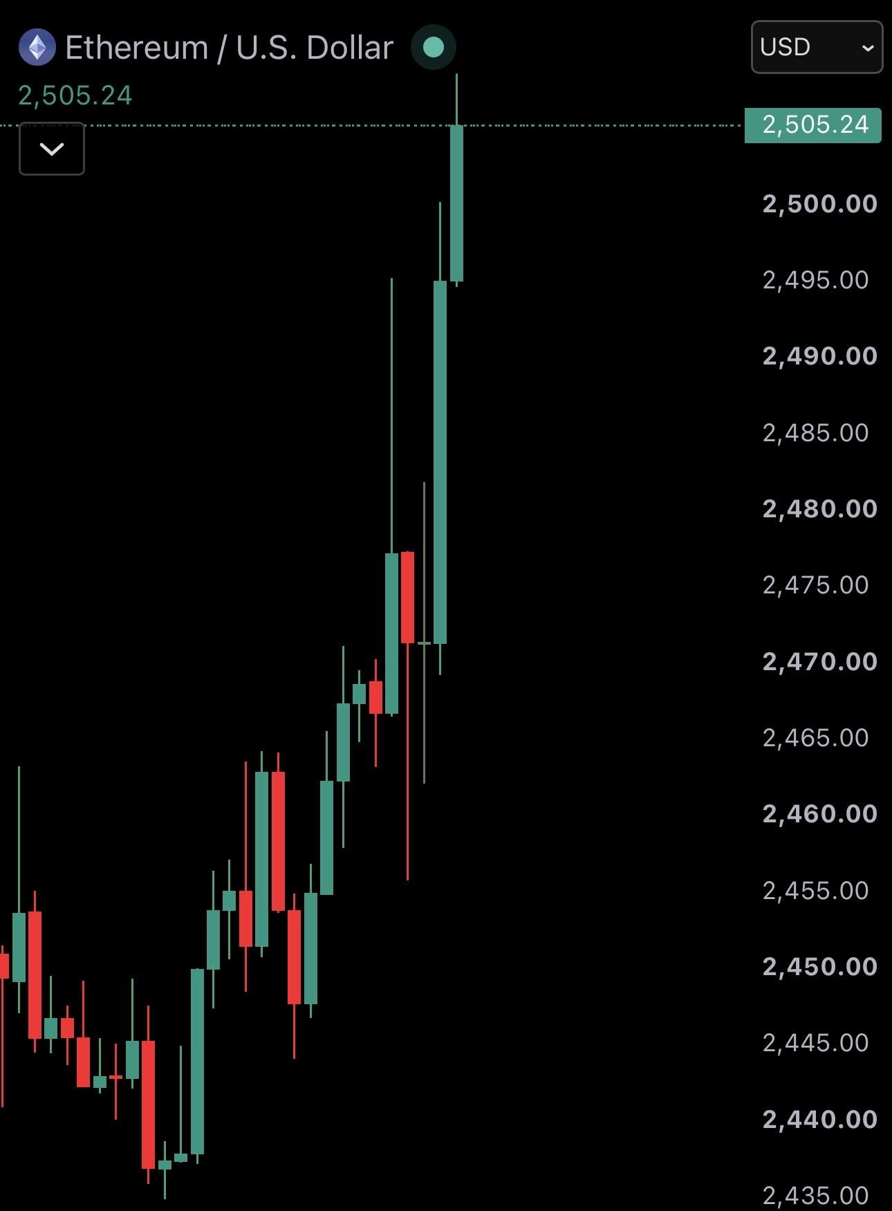 News image from Watcher Guru: JUST IN: $2,500 $ETH
