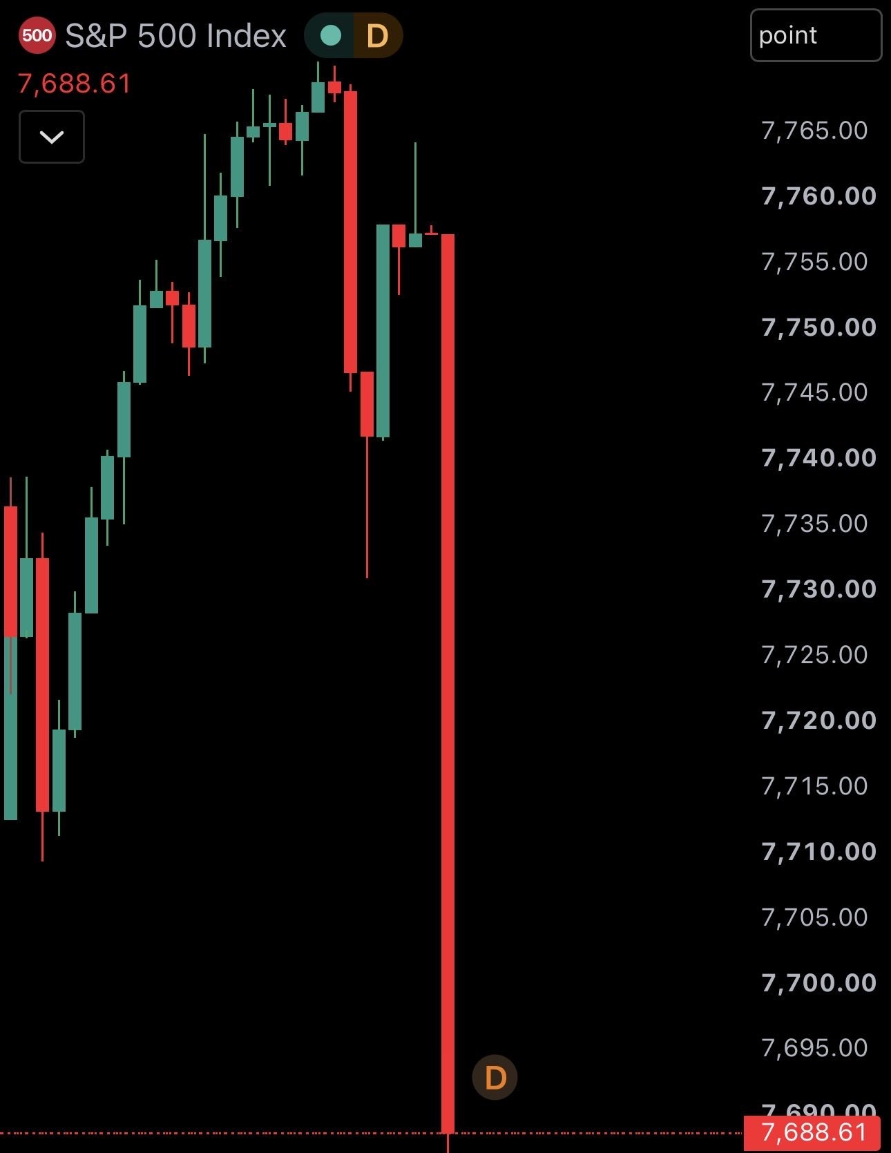 News image from Watcher Guru: JUST IN: Over $750,000,000,000 wiped out from the US stock market at open.