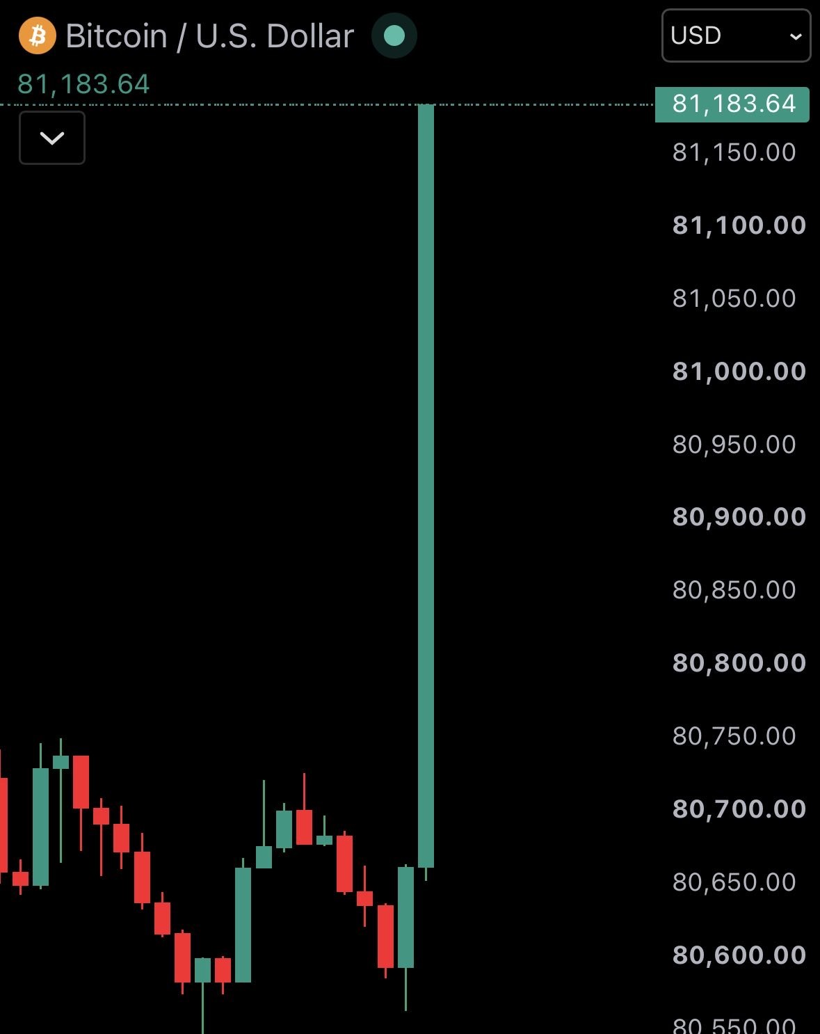 News image from Watcher Guru: JUST IN: Bitcoin reclaims $81,000