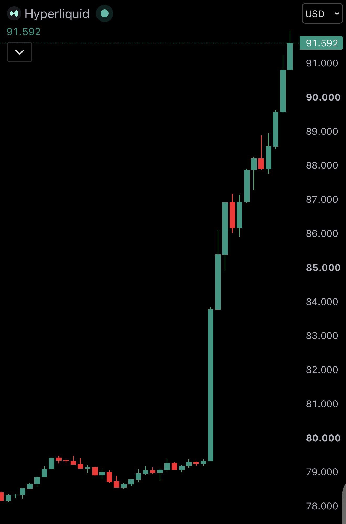 News image from Watcher Guru: JUST IN: 🇺🇸 Hyperliquid $HYPE pumps 13% to $91 after NYSE said it'll bring its perpetual…