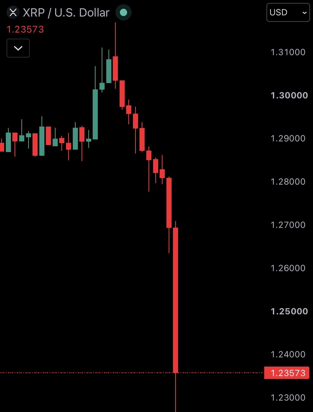 News image from Watcher Guru: JUST IN: Crypto market crashing. $SOL falls under $96 $XRP falls under $1.25 $ETH falls under…