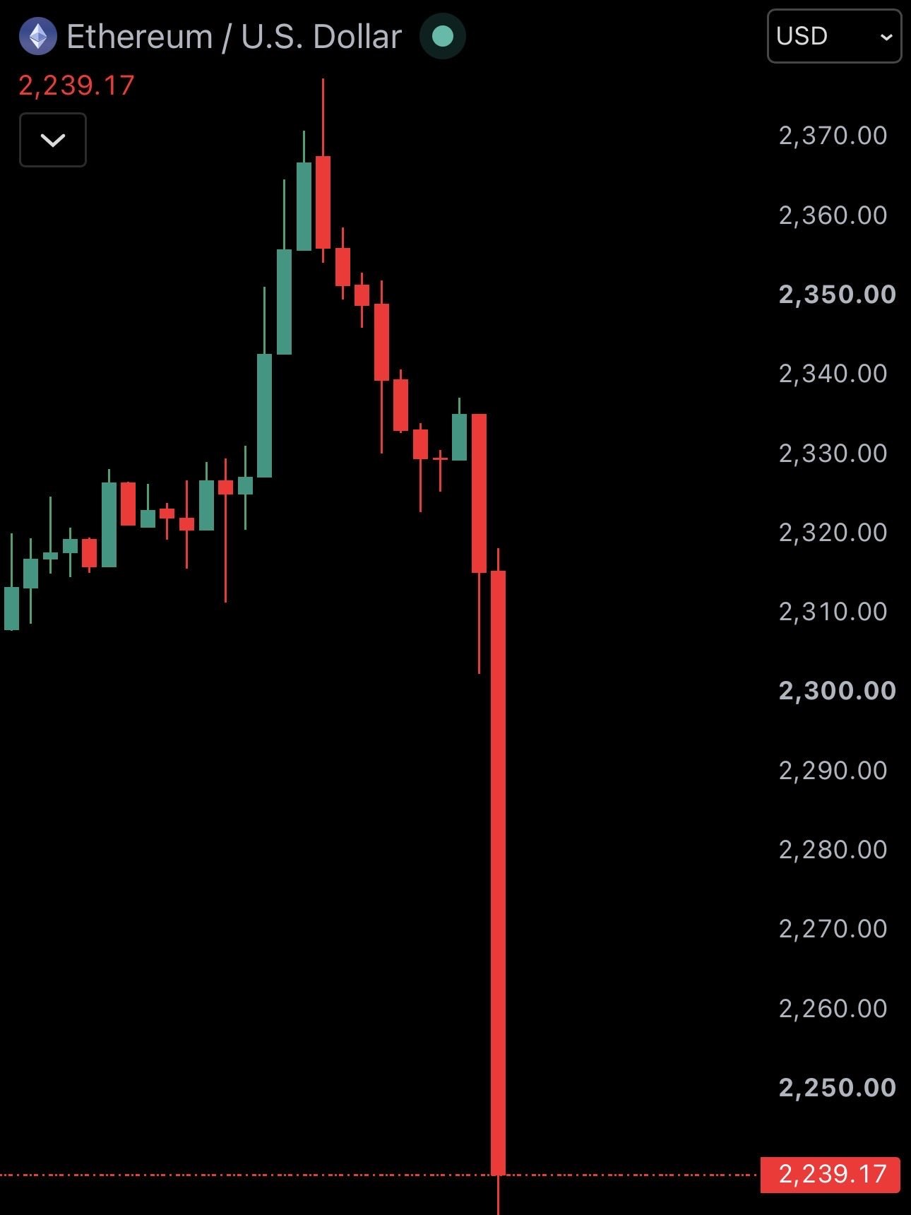 News image from Watcher Guru: JUST IN: Crypto market crashing. $SOL falls under $96 $XRP falls under $1.25 $ETH falls under…