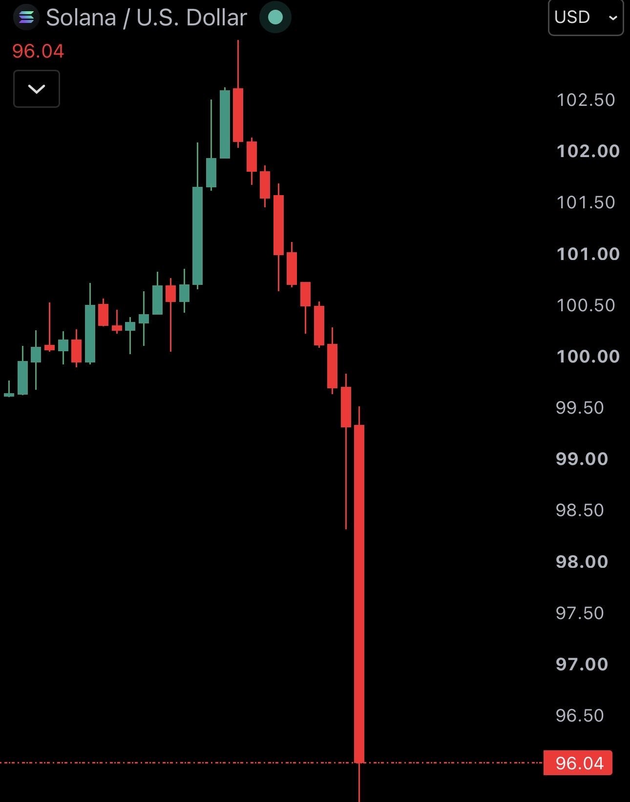 News image from Watcher Guru: JUST IN: Crypto market crashing. $SOL falls under $96 $XRP falls under $1.25 $ETH falls under…