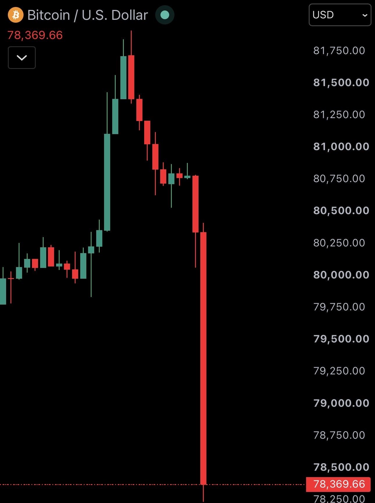 News image from Watcher Guru: JUST IN: Crypto market crashing. $SOL falls under $96 $XRP falls under $1.25 $ETH falls under…