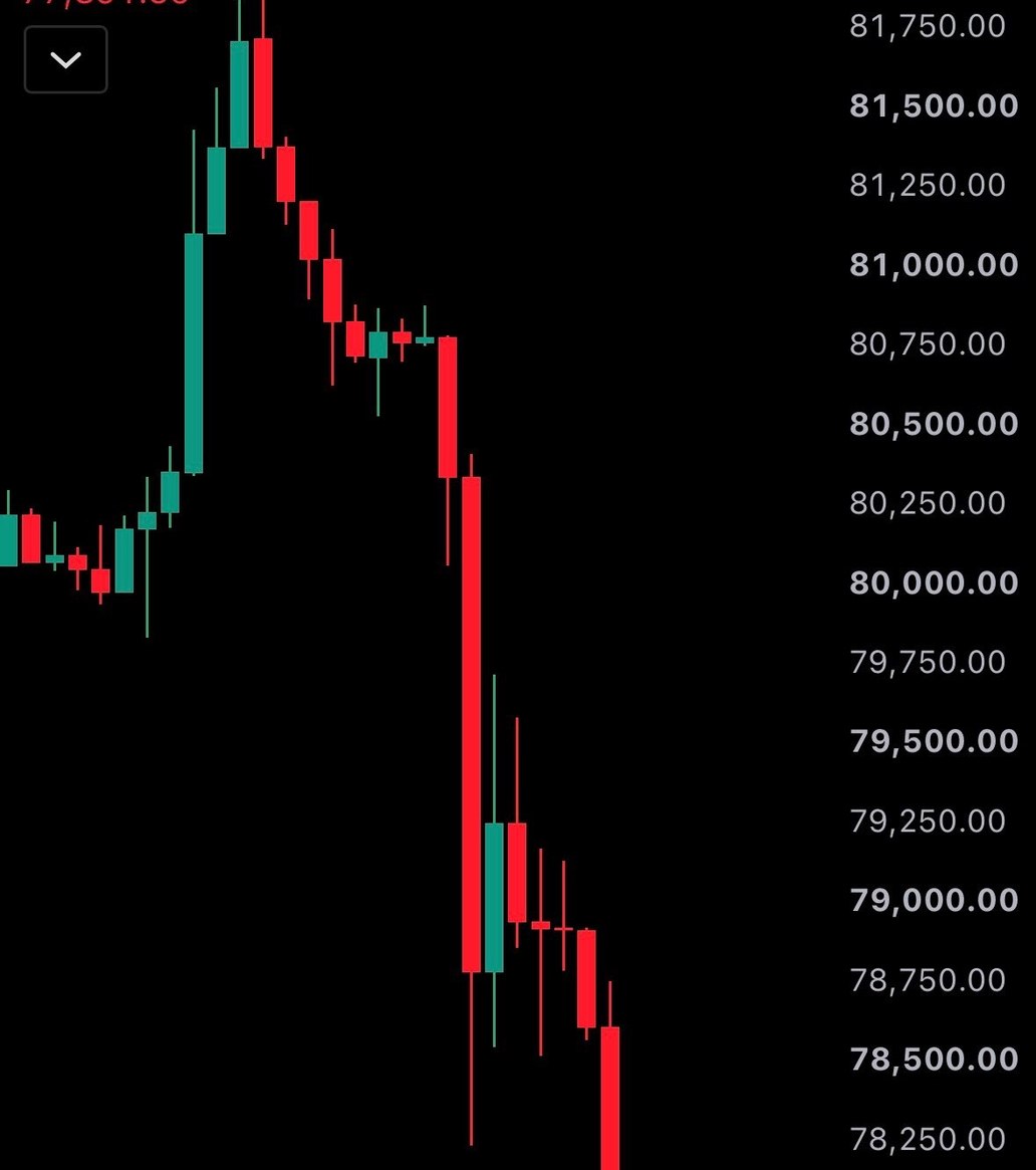 News image from Watcher Guru: JUST IN: Bitcoin falls under $78,000