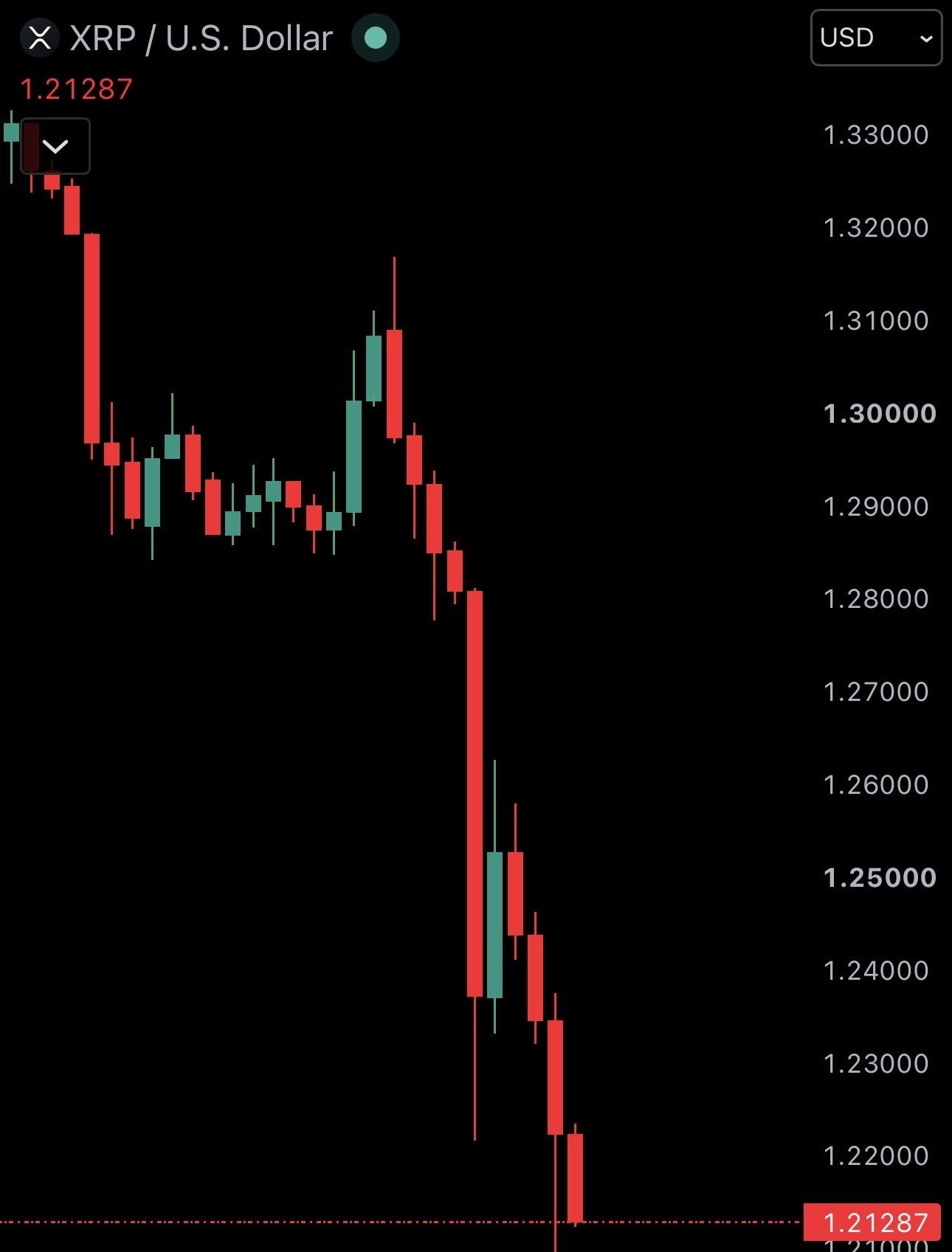 News image from Watcher Guru: JUST IN: Over $1.3 billion in leveraged crypto longs have been liquidated in the past 5 hours.…