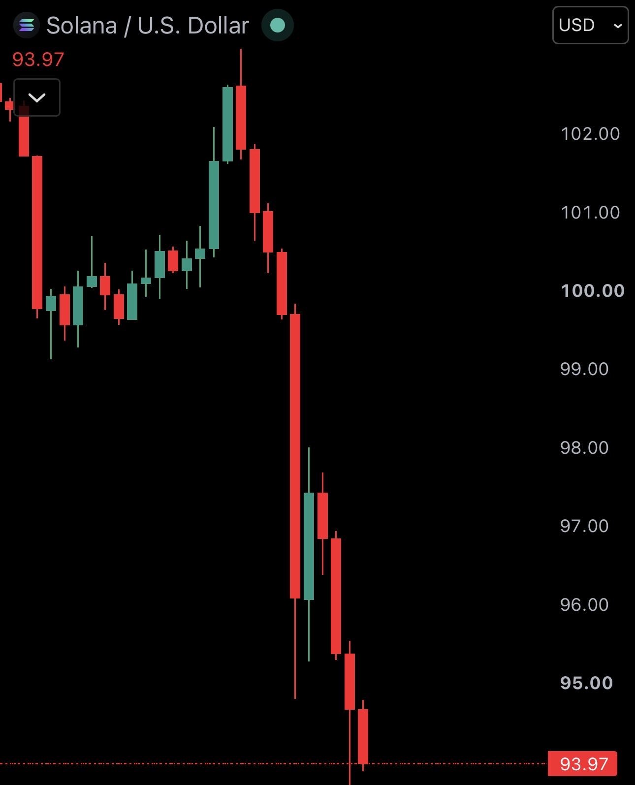 News image from Watcher Guru: JUST IN: Over $1.3 billion in leveraged crypto longs have been liquidated in the past 5 hours.…