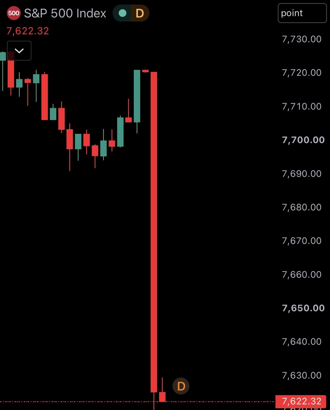 News image from Watcher Guru: JUST IN: 🇺🇸 Over $850,000,000,000 wiped out from the US stock market at open.