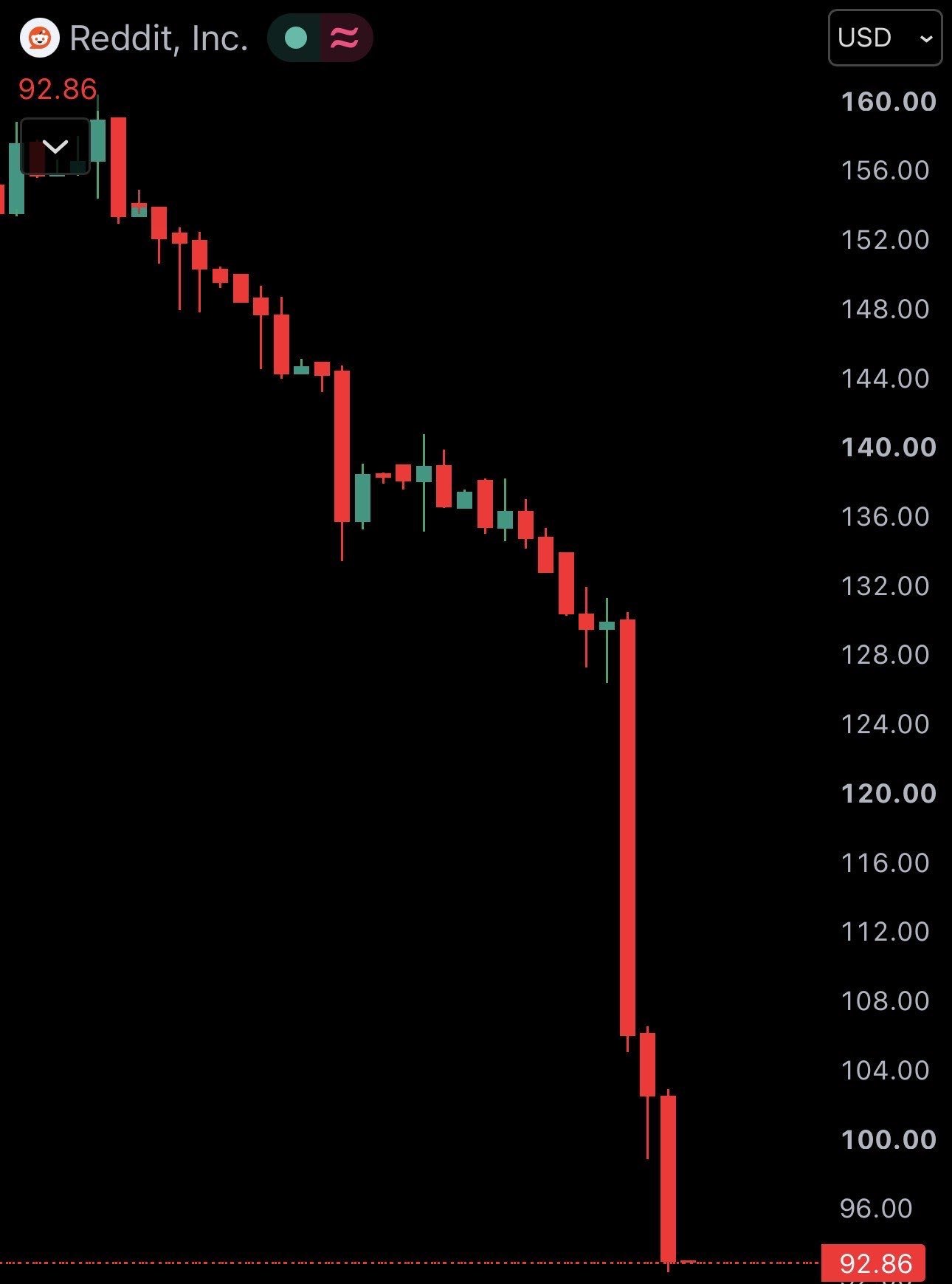News image from Watcher Guru: JUST IN: Reddit $RDDT stock crashes 28% after CEO reveals Google AI search is driving…