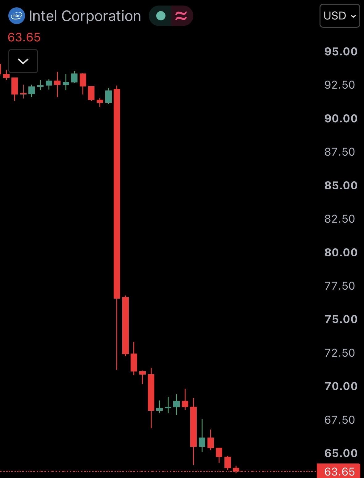 News image from Watcher Guru: JUST IN: 🇺🇸 US stock market turned into a crypto memecoin market today. • Intel $INTC: -31% •…