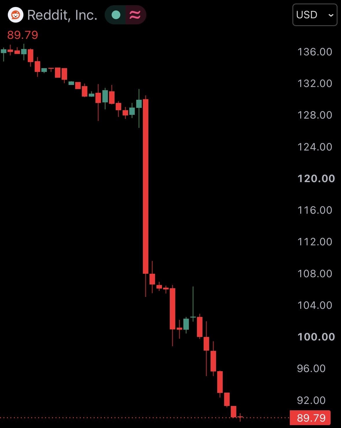 News image from Watcher Guru: JUST IN: 🇺🇸 US stock market turned into a crypto memecoin market today. • Intel $INTC: -31% •…
