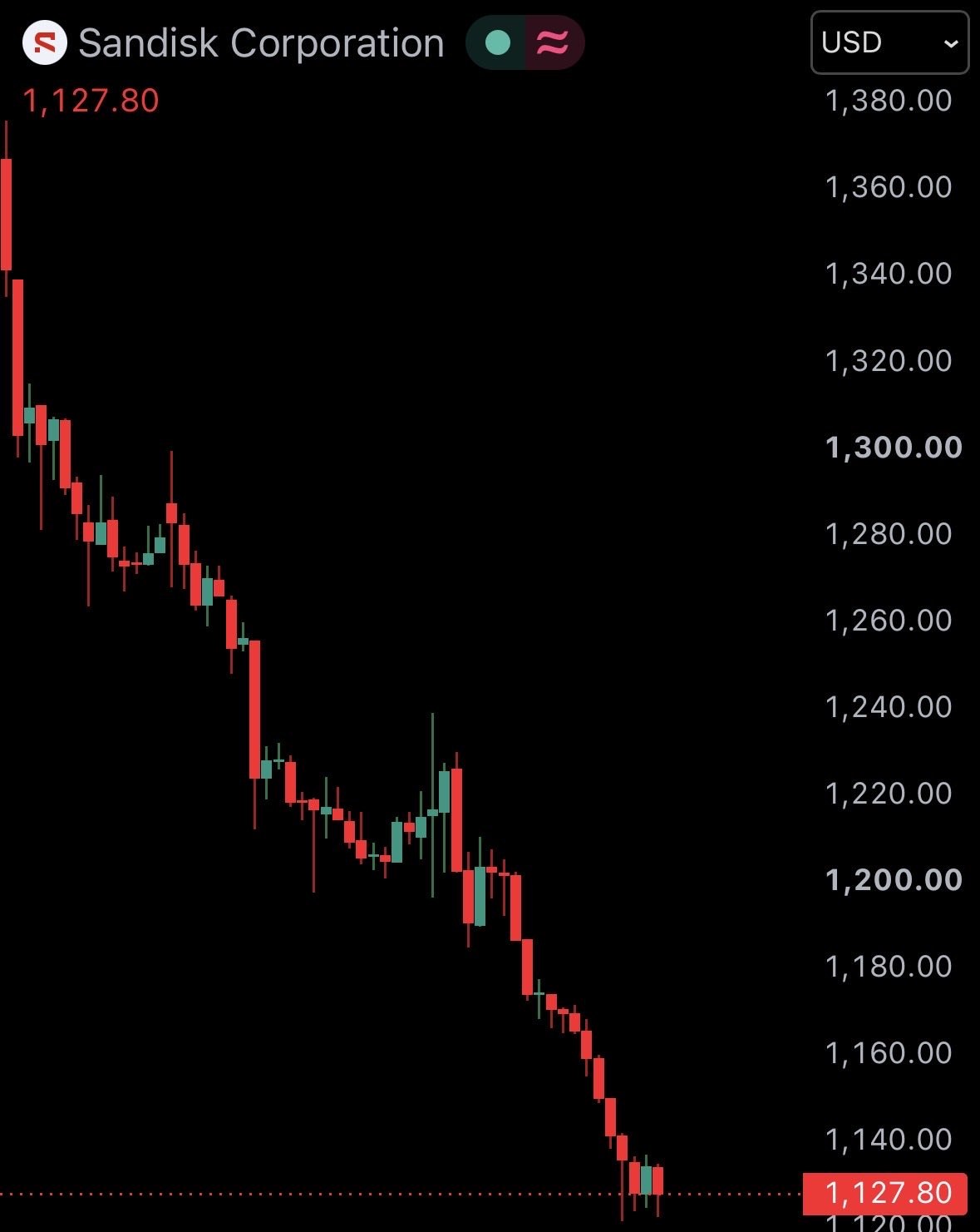 News image from Watcher Guru: JUST IN: 🇺🇸 US stock market turned into a crypto memecoin market today. • Intel $INTC: -31% •…