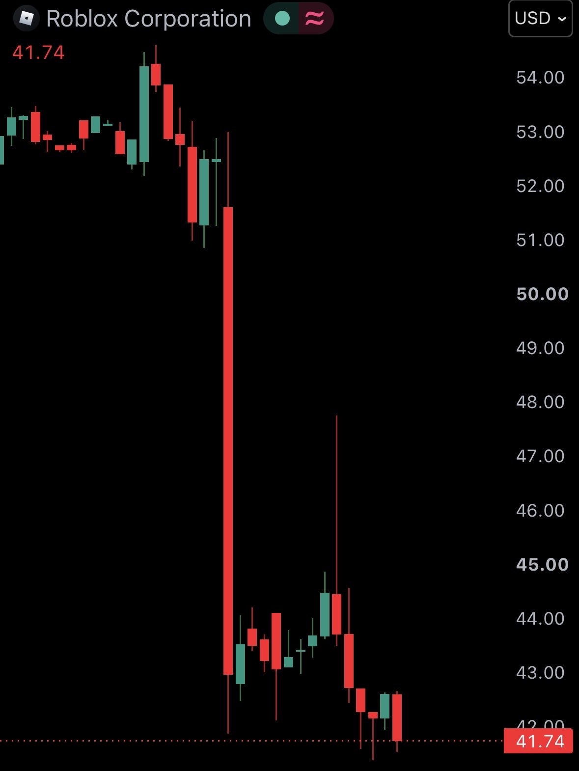 News image from Watcher Guru: JUST IN: 🇺🇸 US stock market turned into a crypto memecoin market today. • Intel $INTC: -31% •…