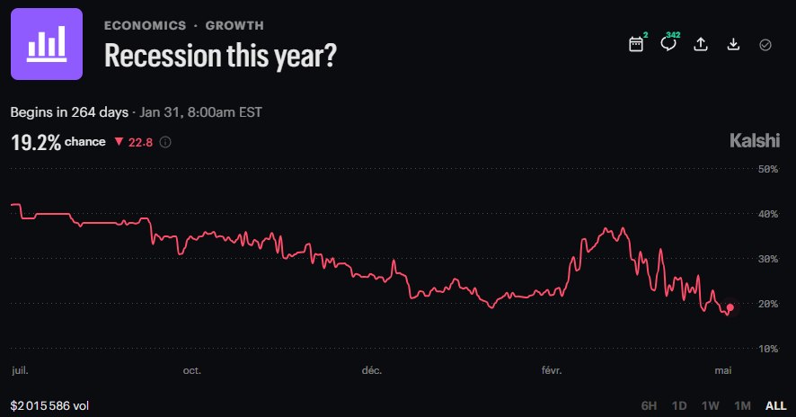 MARKETS SEE LOWER RECESSION RISK AS GOLDMAN TURNS MORE BULLISH Recession fears…
