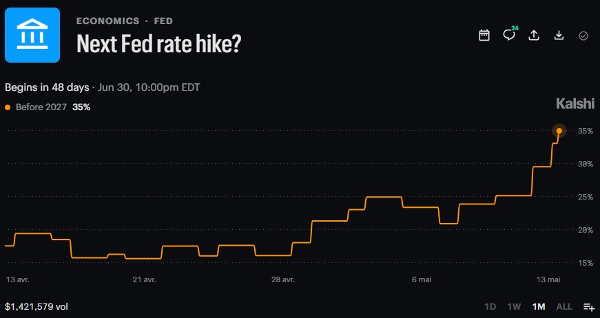 FED HIKE ODDS RISE TO 35% Kalshi markets now price a 35% chance of a Fed rate h…