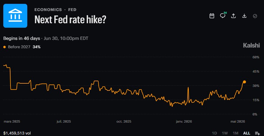 RATE HIKE BETS SURGE IN MARKETS US interest rate futures now show more than a 5…