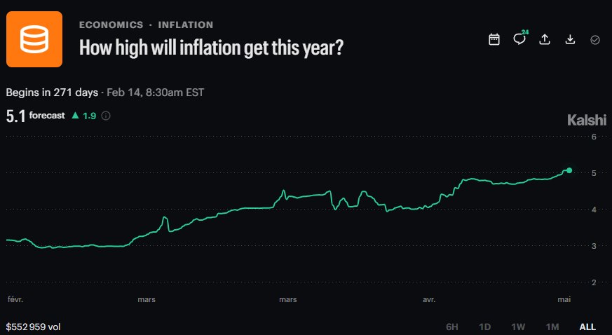 INFLATION FEARS ARE RISING 📈 Markets are pricing in hotter inflation, with Kal…
