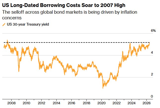 US 30-YEAR YIELD HITS 2007 HIGH ON INFLATION FEARS US 30-year Treasury yields c…