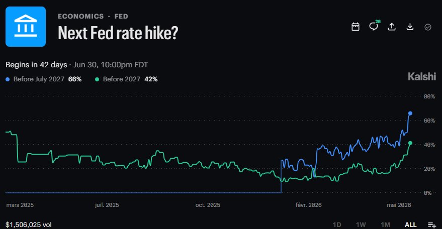 📈MARKETS PRICE IN FED RATE HIKES Kalshi markets now show rising odds of a Fed…