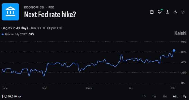 FED MINUTES SIGNAL HAWKISH SHIFT The April Fed minutes show a growing push amon…