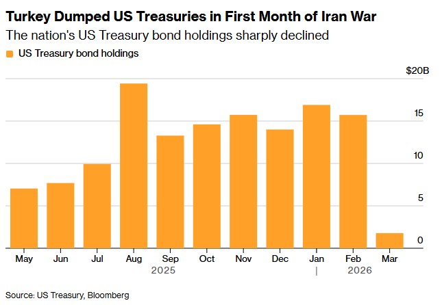 TURKEY DUMPS US TREASURIES TO DEFEND LIRA Turkey sold nearly all of its US Trea…