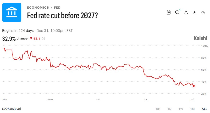 FED RATE CUT BEFORE 2027 SLIPS TO 33% Kalshi traders now price just a 32.9% cha…