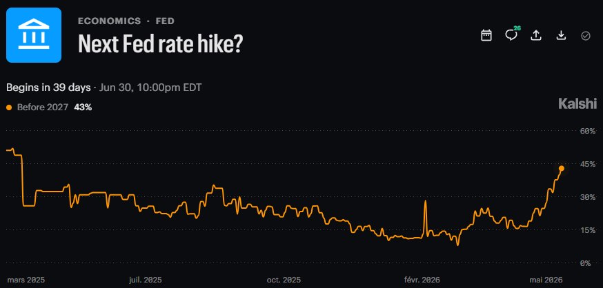 FED HIKE ODDS JUMP Markets now price a 43% chance of a Fed hike before 2027 — t…