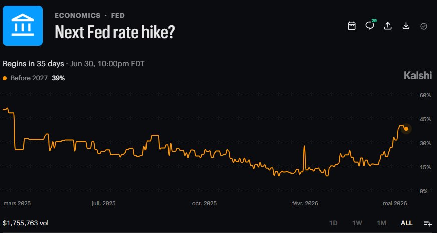 šMARKETS OVERPRICING FED HIKES Kalshi prices a 39% chance of a Fed hike beforeā¦