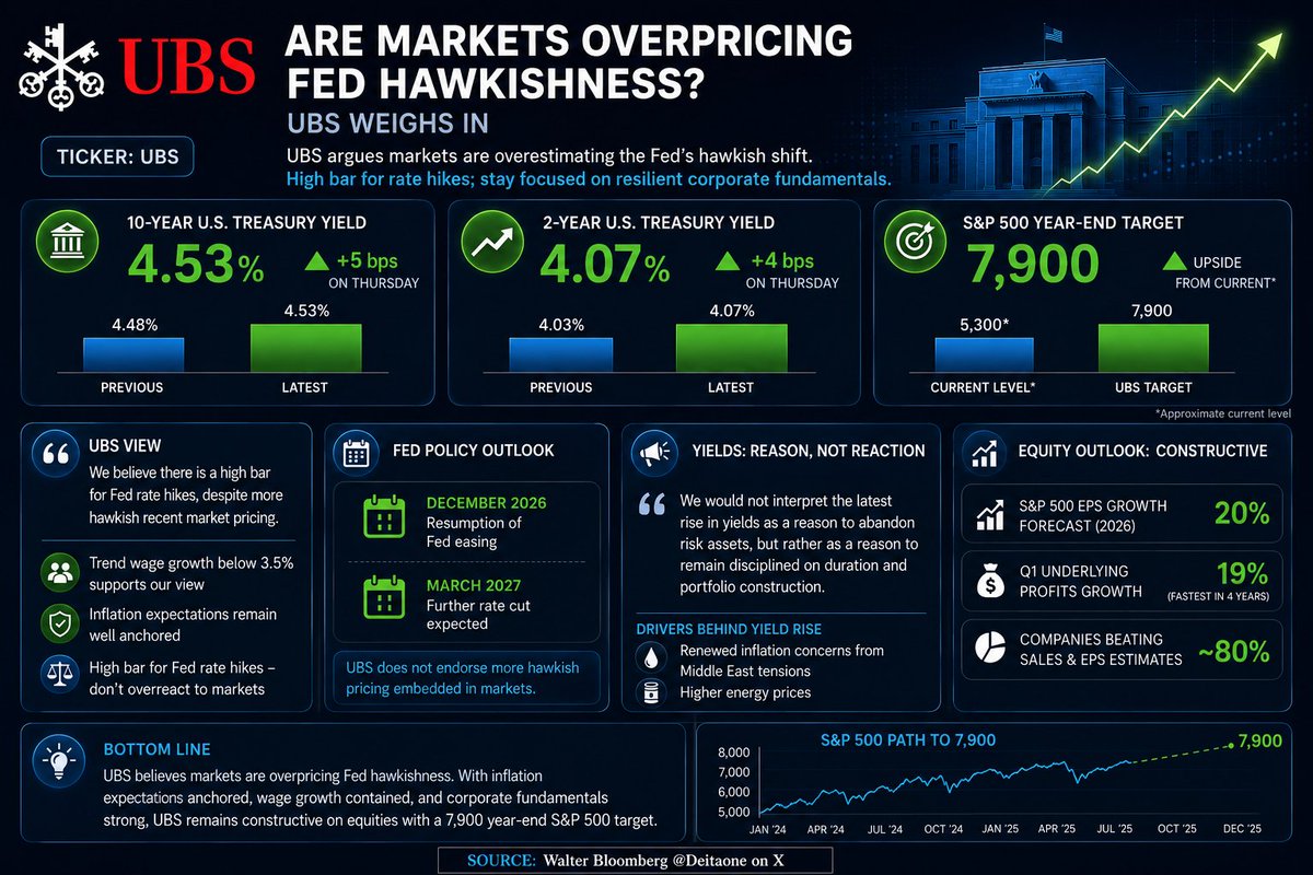 UBS SAYS MARKETS OVERPRICE FED HAWKISHNESS UBS says markets are overestimating…