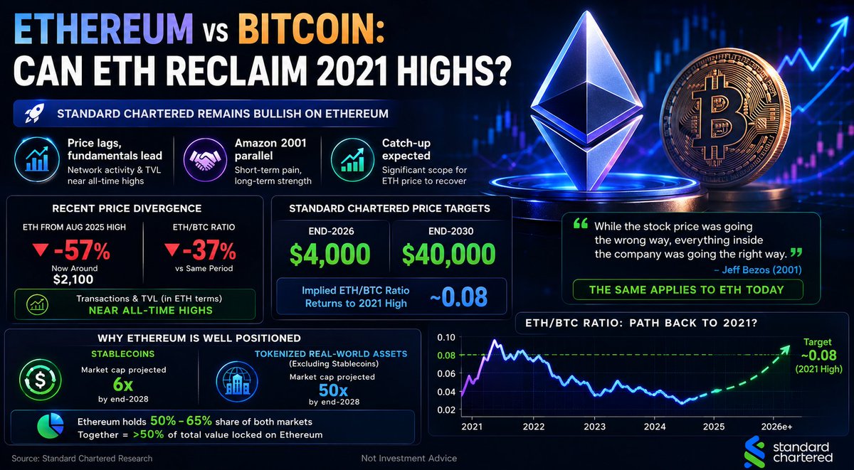 CAN ETHEREUM RECLAIM 2021 HIGHS VS BITCOIN? Standard Chartered’s Geoff Kendrick…
