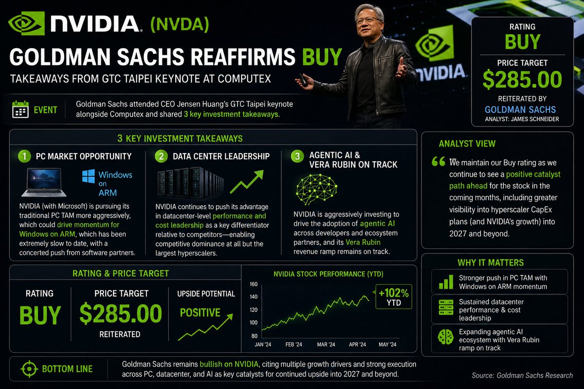 $NVDA - GOLDMAN SACHS BULLISH ON NVIDIA AFTER GTC TAIPEI Goldman Sachs reiterat…
