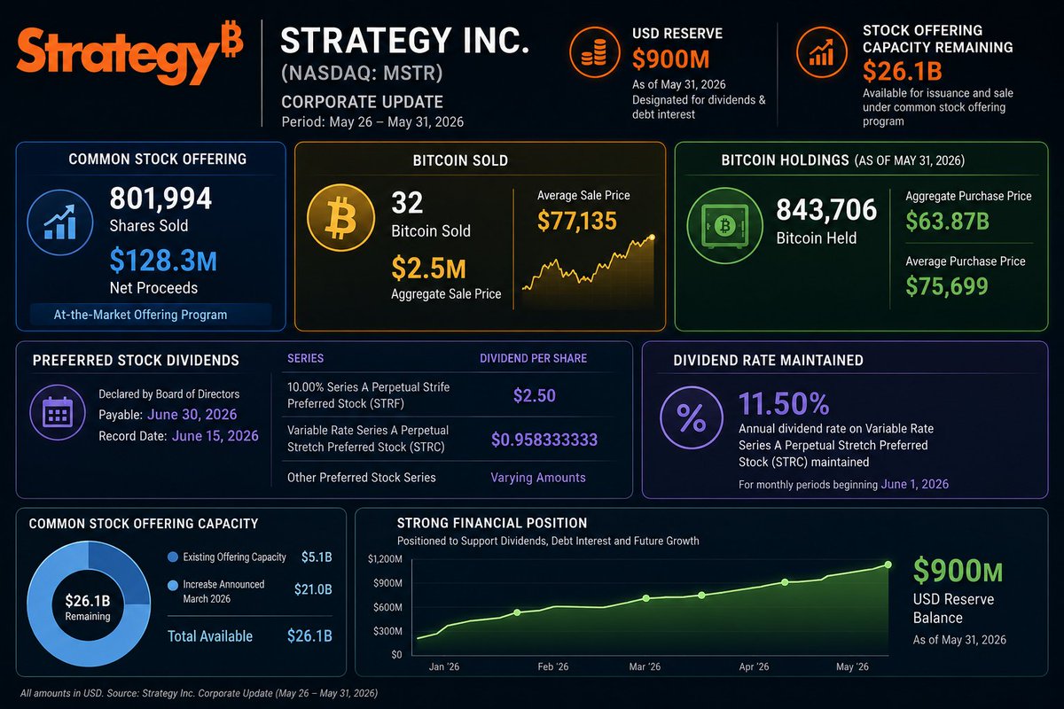 $MSTR - STRATEGY INC SELLS BITCOIN, RAISES $128M Strategy Inc sold 32 bitcoin l…