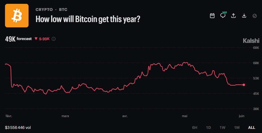 BITCOIN SLIDE: BEARS IN CONTROL Over $438M in long Bitcoin positions were liqui…