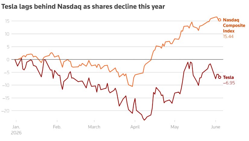 $TSLA - TESLA'S FUTURE IS ROBOTICS, NOT CARS J.P. Morgan upgraded Tesla to “neu…
