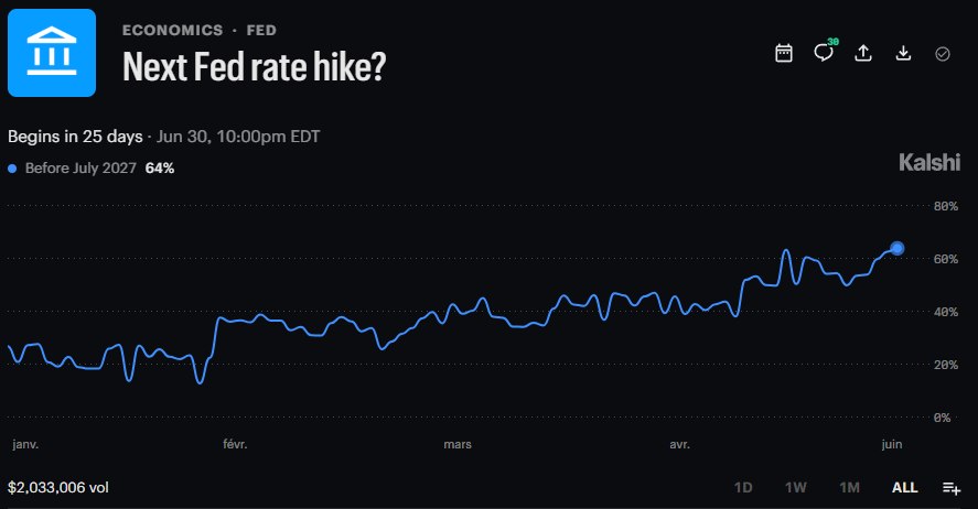 News image from Walter Bloomberg: STRONG US JOBS DATA LIFTS FED HIKE ODDS Rate futures now price a 63% chance of a December Fed…