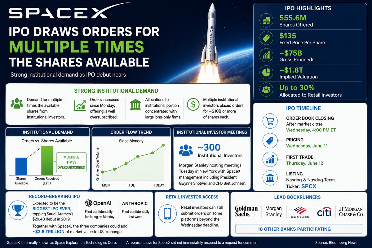 $SPCX - SPACEX IPO SEES STRONG INSTITUTIONAL DEMAND SpaceX’s IPO has attracted…