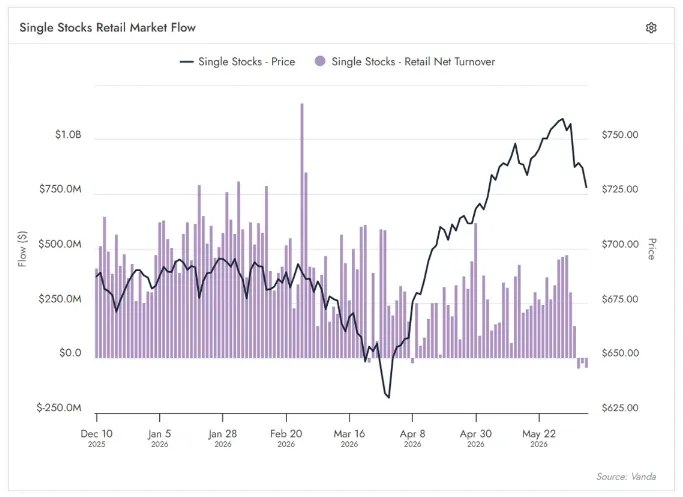 News image from Walter Bloomberg: RETAIL TRADERS SELL TECH TO FUND SPACEX IPO Retail investors are reducing exposure to…