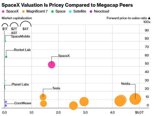 $SPCX - SPACEX VALUATION SPLIT BETWEEN SPACE AND AI PEERS SpaceX’s upcoming IPO…