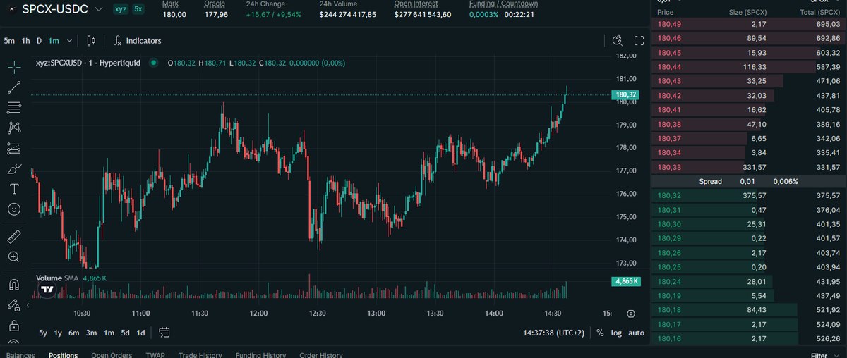 $SPCX BREAKS ABOVE $180 ON HYPERLIQUID