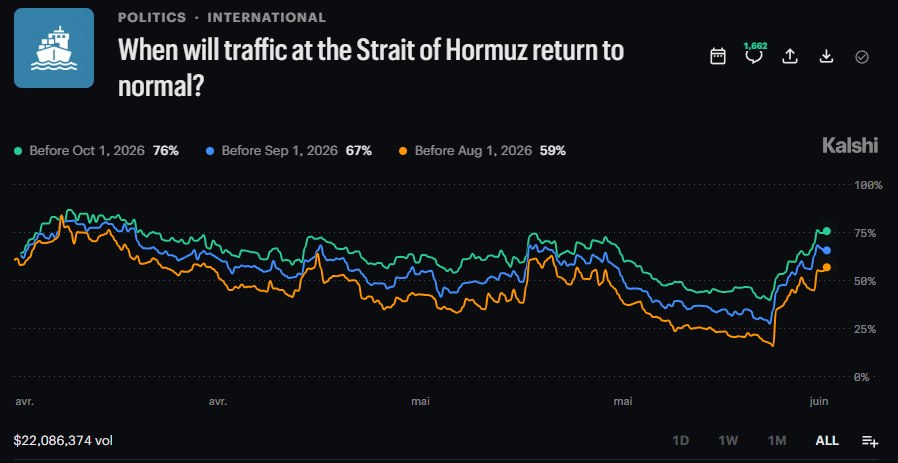 HORMUZ TRAFFIC RECOVERY SEEN AS SLOW Despite easing oil prices after a U.S.-Ira…