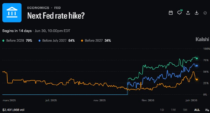 šMARKETS BET FED WILL HIKE AGAIN Investor expectations for a Fed rate hike areā¦