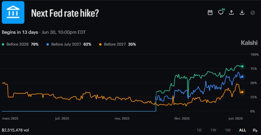 CITADEL WARNS OF SEPTEMBER RATE HIKE RISK Citadel Securities says markets may b…
