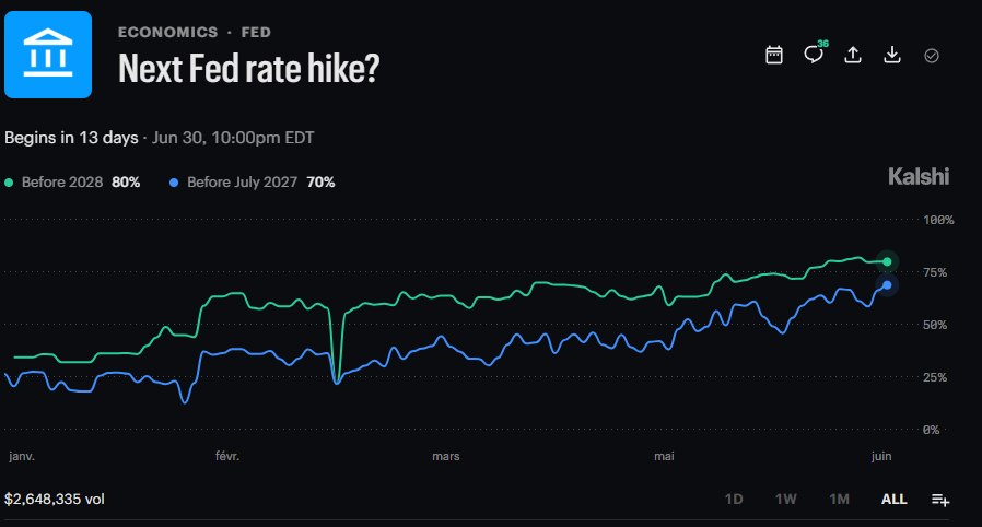 FED SIGNALS HIGHER RATE PATH, MARKETS PRICE HAWKISH SHIFT Federal Reserve proje…