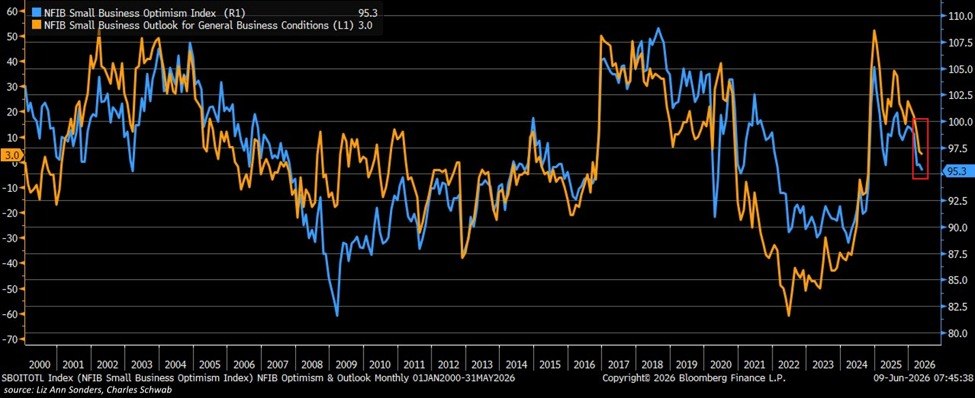 US small businesses worried about the economy: The NFIB Small Business Optimism…