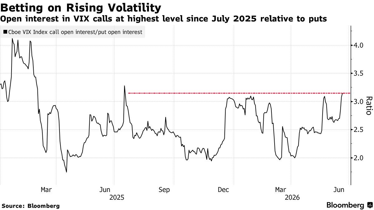 TRADERS BUY VOLATILITY HEDGES Investors are increasing bets on market volatilit…
