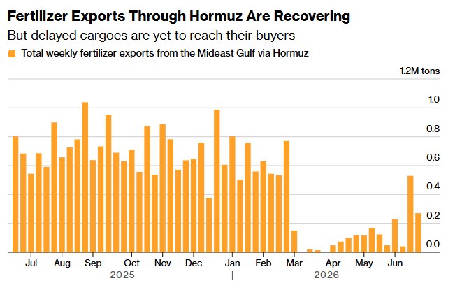 HORMUZ FERTILIZER TRADE REBOUNDS Fertilizer shipments through the Strait of Hor…