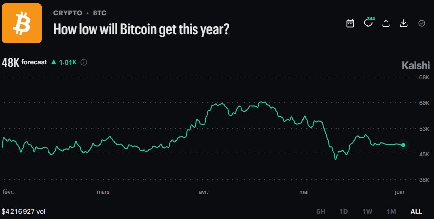 DEBASEMENT TRADE UNRAVELS Prediction markets now see Bitcoin potentially fallin…