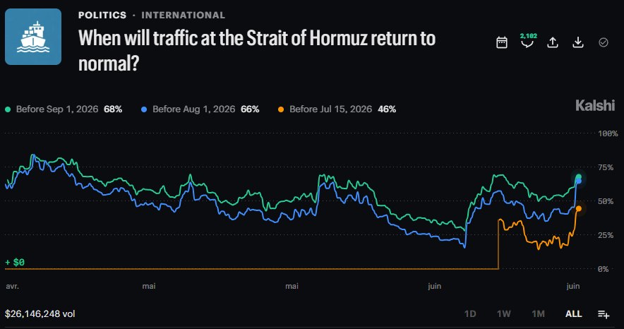 STRAIT OF HORMUZ OUTLOOK 📈 Prediction markets are growing more confident that…