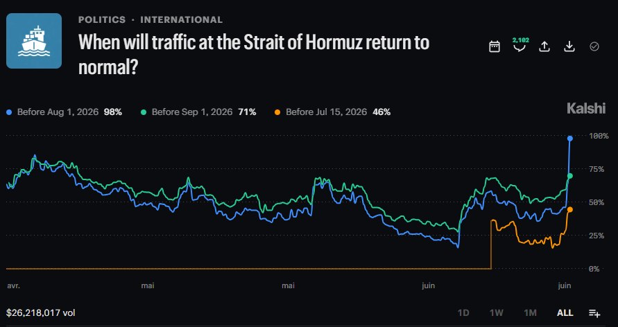 Update: Kalshi traders now see a 98% chance Strait of Hormuz shipping returns t…